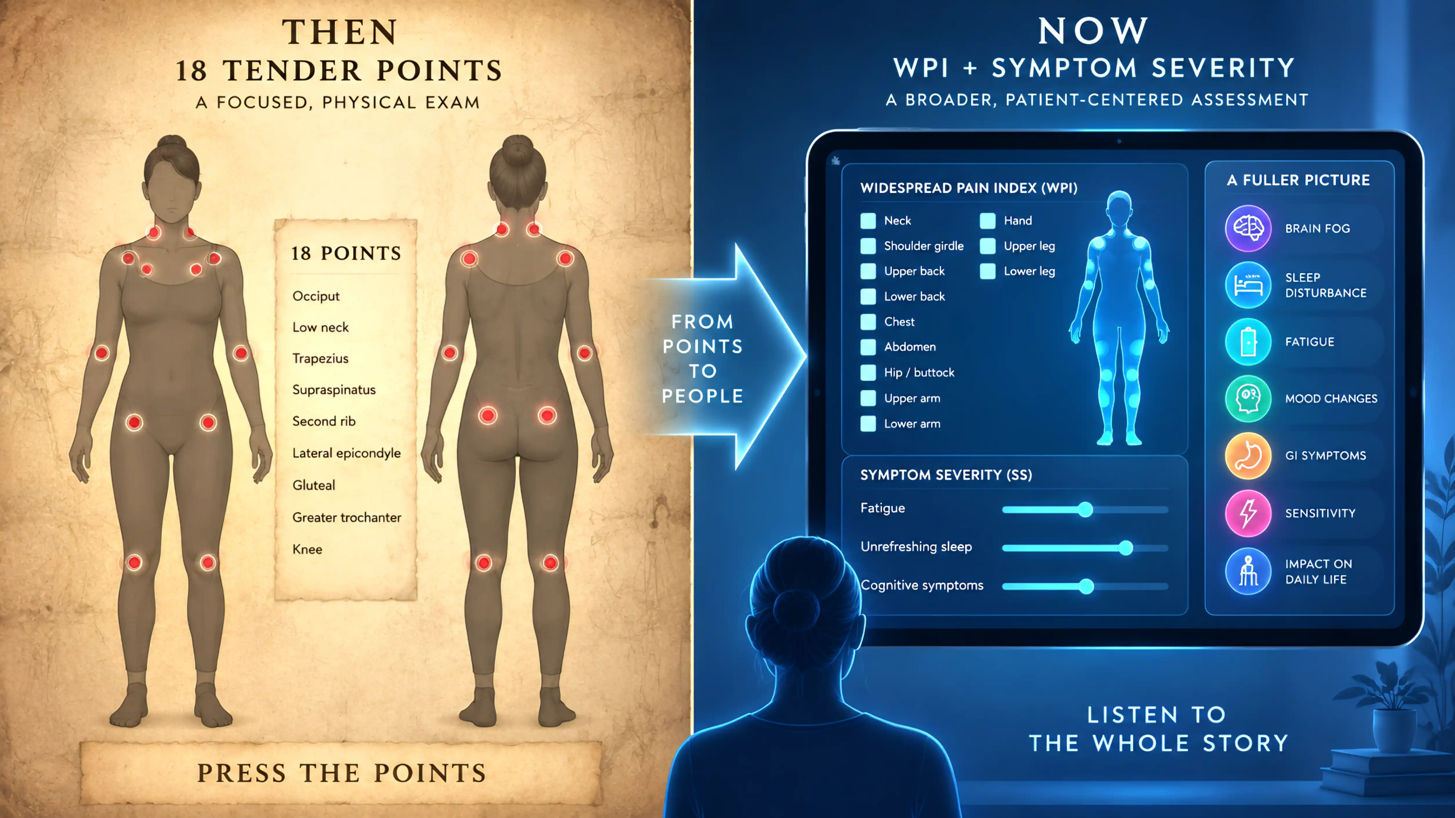 Split panel contrasting the 1990 map of 18 tender points with the modern Widespread Pain Index and Symptom Severity scale on a tablet.
